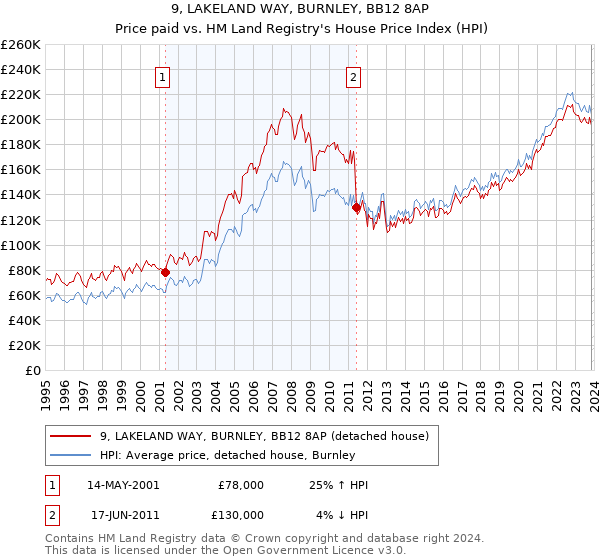 9, LAKELAND WAY, BURNLEY, BB12 8AP: Price paid vs HM Land Registry's House Price Index