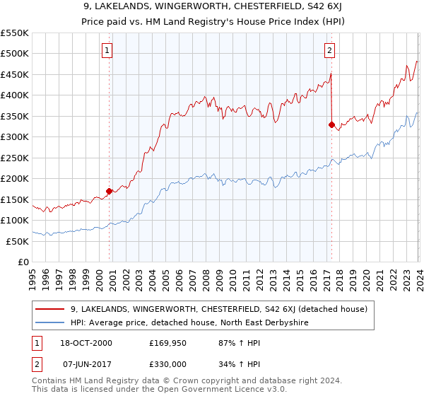 9, LAKELANDS, WINGERWORTH, CHESTERFIELD, S42 6XJ: Price paid vs HM Land Registry's House Price Index