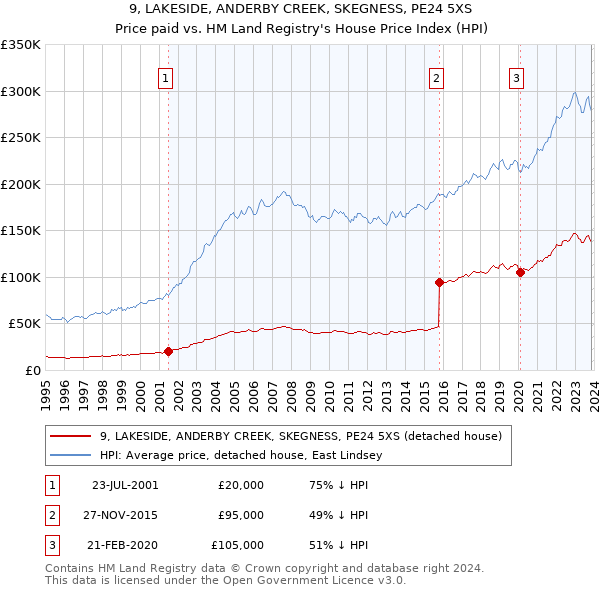 9, LAKESIDE, ANDERBY CREEK, SKEGNESS, PE24 5XS: Price paid vs HM Land Registry's House Price Index