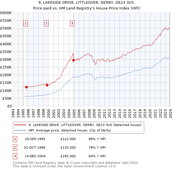 9, LAKESIDE DRIVE, LITTLEOVER, DERBY, DE23 3US: Price paid vs HM Land Registry's House Price Index