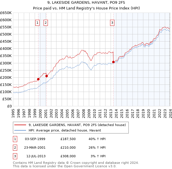 9, LAKESIDE GARDENS, HAVANT, PO9 2FS: Price paid vs HM Land Registry's House Price Index