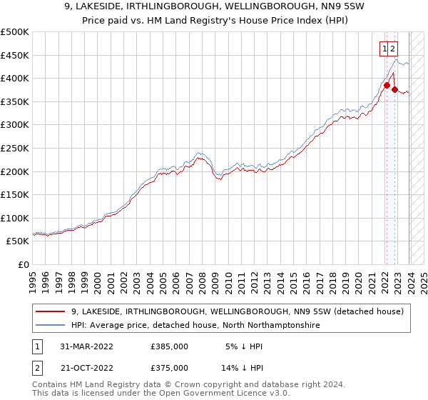9, LAKESIDE, IRTHLINGBOROUGH, WELLINGBOROUGH, NN9 5SW: Price paid vs HM Land Registry's House Price Index