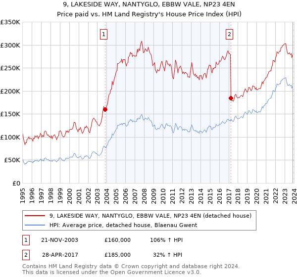 9, LAKESIDE WAY, NANTYGLO, EBBW VALE, NP23 4EN: Price paid vs HM Land Registry's House Price Index