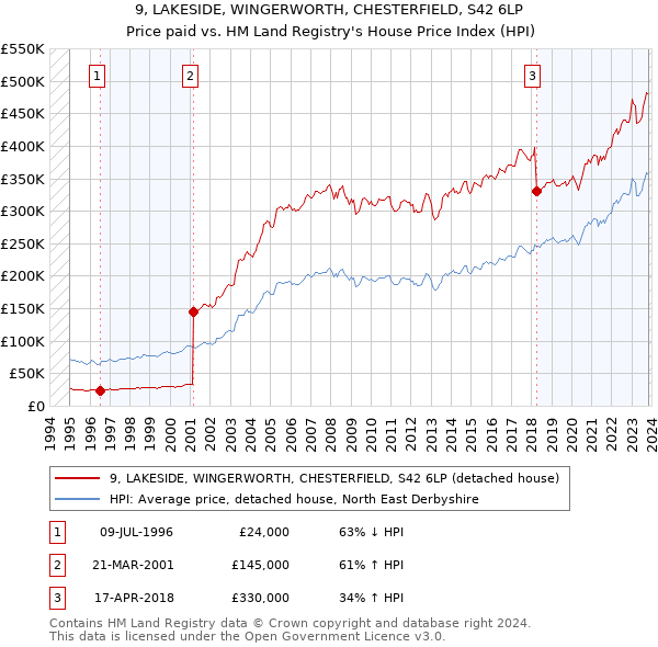 9, LAKESIDE, WINGERWORTH, CHESTERFIELD, S42 6LP: Price paid vs HM Land Registry's House Price Index