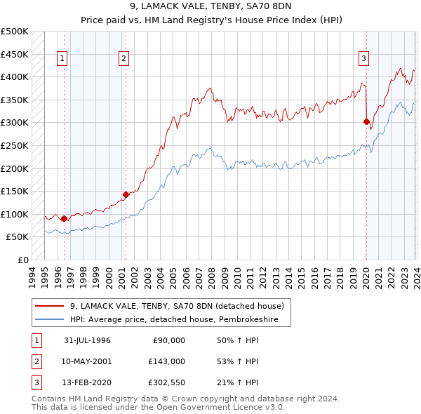 9, LAMACK VALE, TENBY, SA70 8DN: Price paid vs HM Land Registry's House Price Index