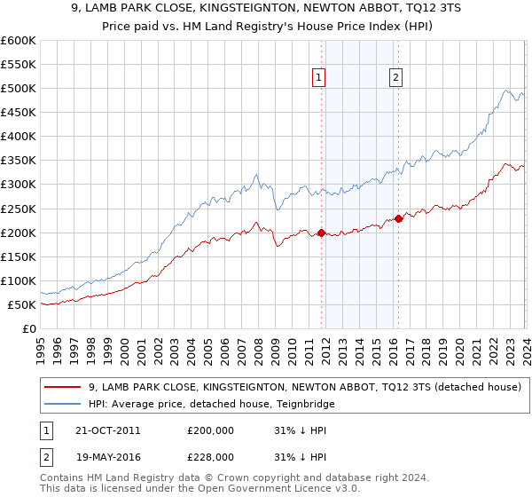 9, LAMB PARK CLOSE, KINGSTEIGNTON, NEWTON ABBOT, TQ12 3TS: Price paid vs HM Land Registry's House Price Index