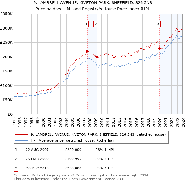 9, LAMBRELL AVENUE, KIVETON PARK, SHEFFIELD, S26 5NS: Price paid vs HM Land Registry's House Price Index