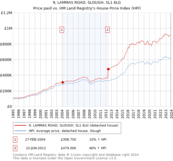 9, LAMMAS ROAD, SLOUGH, SL1 6LG: Price paid vs HM Land Registry's House Price Index
