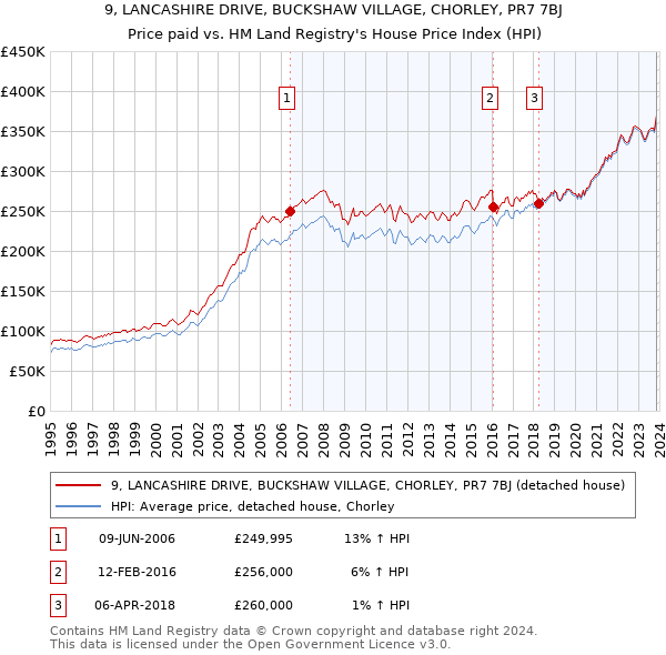 9, LANCASHIRE DRIVE, BUCKSHAW VILLAGE, CHORLEY, PR7 7BJ: Price paid vs HM Land Registry's House Price Index