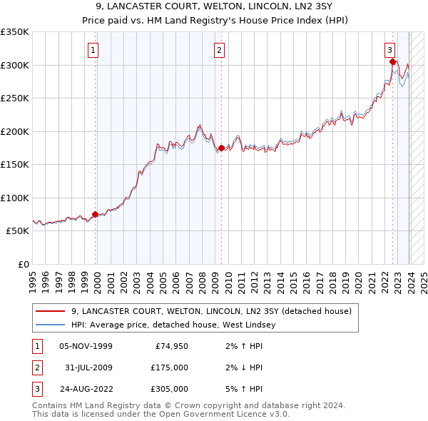 9, LANCASTER COURT, WELTON, LINCOLN, LN2 3SY: Price paid vs HM Land Registry's House Price Index