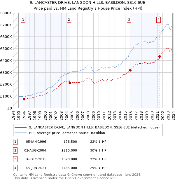 9, LANCASTER DRIVE, LANGDON HILLS, BASILDON, SS16 6UE: Price paid vs HM Land Registry's House Price Index
