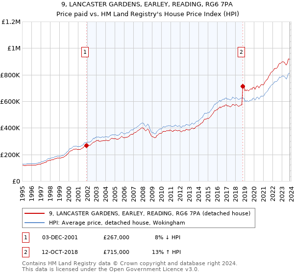 9, LANCASTER GARDENS, EARLEY, READING, RG6 7PA: Price paid vs HM Land Registry's House Price Index