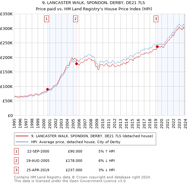 9, LANCASTER WALK, SPONDON, DERBY, DE21 7LS: Price paid vs HM Land Registry's House Price Index