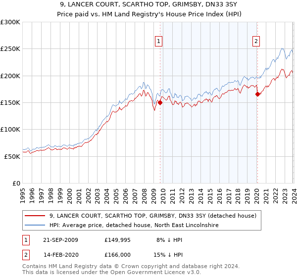 9, LANCER COURT, SCARTHO TOP, GRIMSBY, DN33 3SY: Price paid vs HM Land Registry's House Price Index