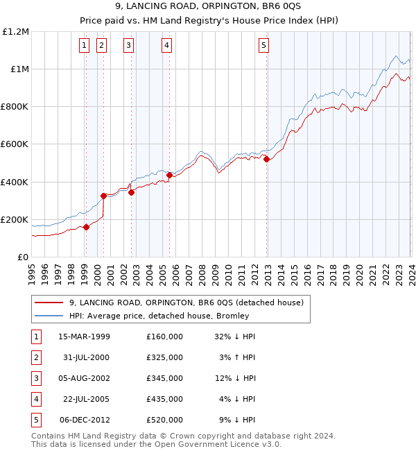 9, LANCING ROAD, ORPINGTON, BR6 0QS: Price paid vs HM Land Registry's House Price Index