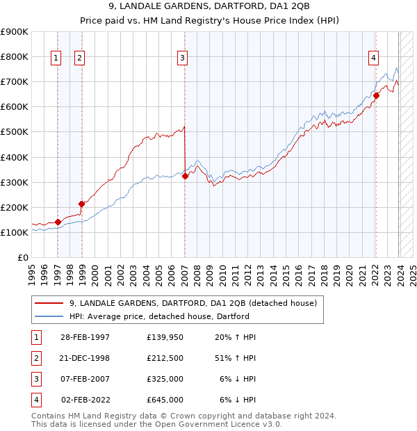 9, LANDALE GARDENS, DARTFORD, DA1 2QB: Price paid vs HM Land Registry's House Price Index