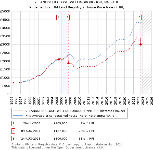 9, LANDSEER CLOSE, WELLINGBOROUGH, NN8 4HF: Price paid vs HM Land Registry's House Price Index
