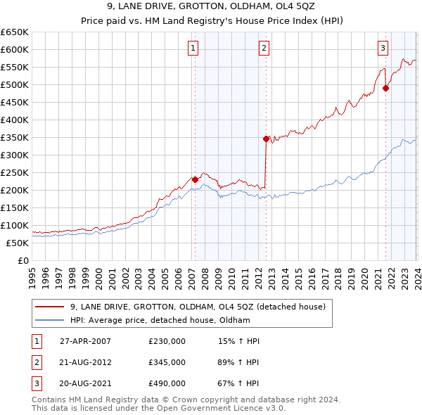 9, LANE DRIVE, GROTTON, OLDHAM, OL4 5QZ: Price paid vs HM Land Registry's House Price Index
