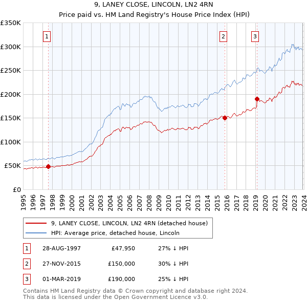 9, LANEY CLOSE, LINCOLN, LN2 4RN: Price paid vs HM Land Registry's House Price Index