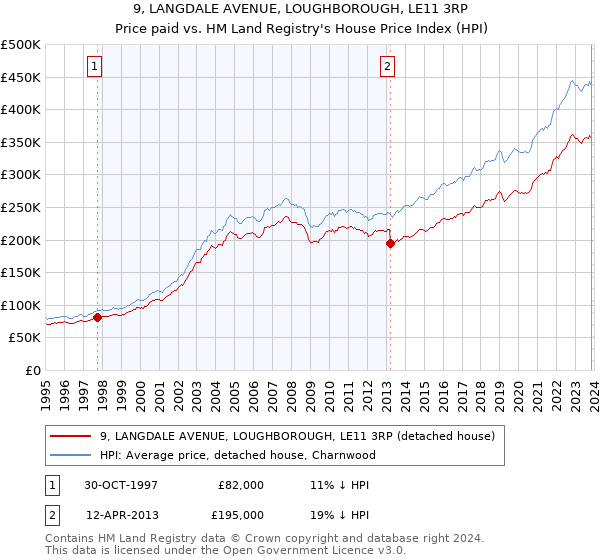 9, LANGDALE AVENUE, LOUGHBOROUGH, LE11 3RP: Price paid vs HM Land Registry's House Price Index