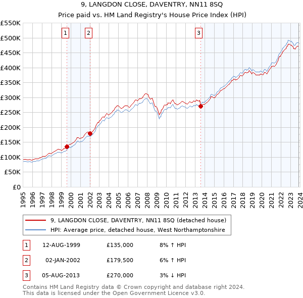 9, LANGDON CLOSE, DAVENTRY, NN11 8SQ: Price paid vs HM Land Registry's House Price Index