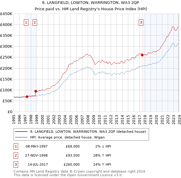 9, LANGFIELD, LOWTON, WARRINGTON, WA3 2QP: Price paid vs HM Land Registry's House Price Index