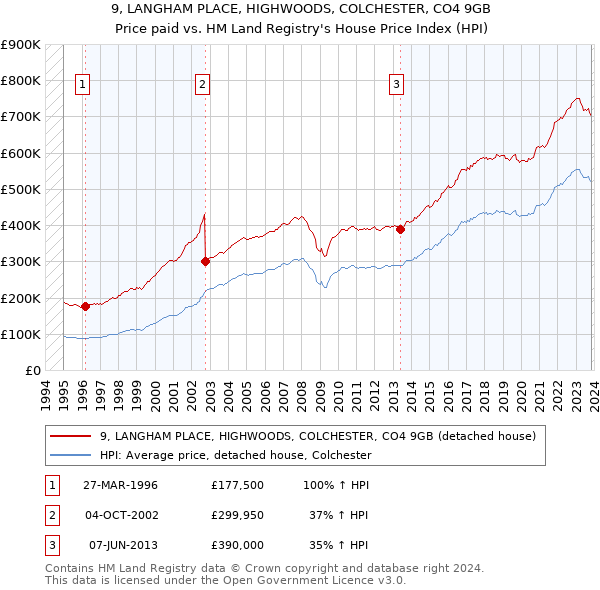 9, LANGHAM PLACE, HIGHWOODS, COLCHESTER, CO4 9GB: Price paid vs HM Land Registry's House Price Index