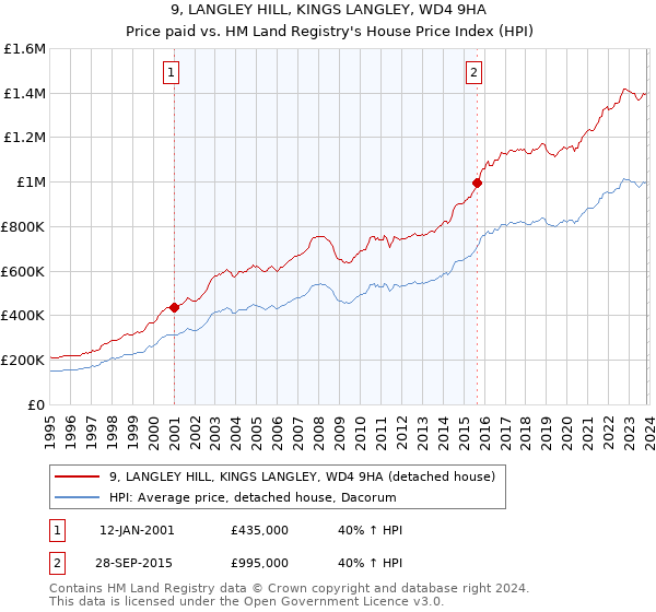 9, LANGLEY HILL, KINGS LANGLEY, WD4 9HA: Price paid vs HM Land Registry's House Price Index