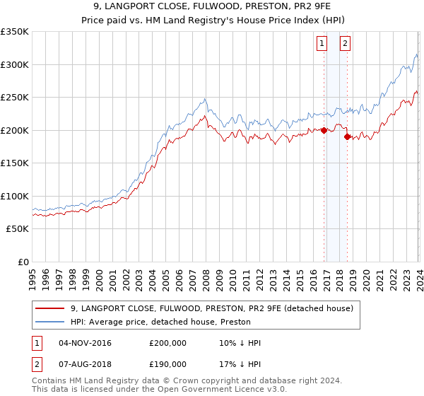 9, LANGPORT CLOSE, FULWOOD, PRESTON, PR2 9FE: Price paid vs HM Land Registry's House Price Index