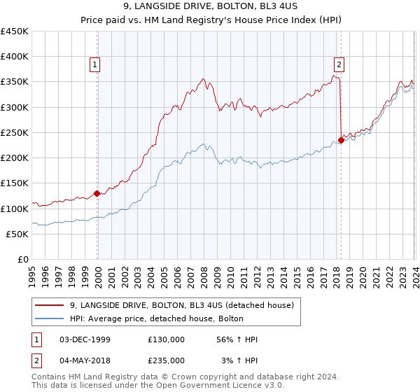 9, LANGSIDE DRIVE, BOLTON, BL3 4US: Price paid vs HM Land Registry's House Price Index