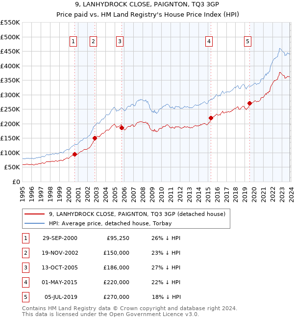 9, LANHYDROCK CLOSE, PAIGNTON, TQ3 3GP: Price paid vs HM Land Registry's House Price Index