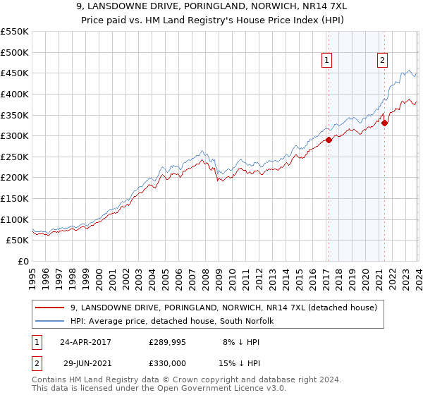 9, LANSDOWNE DRIVE, PORINGLAND, NORWICH, NR14 7XL: Price paid vs HM Land Registry's House Price Index