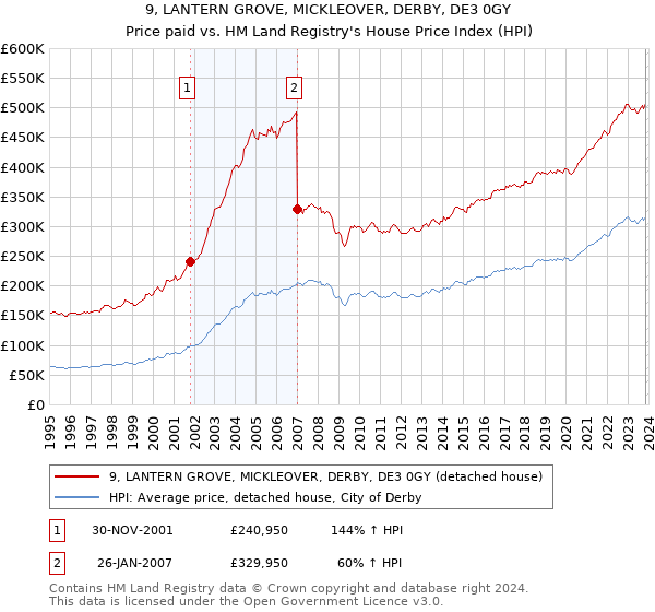 9, LANTERN GROVE, MICKLEOVER, DERBY, DE3 0GY: Price paid vs HM Land Registry's House Price Index