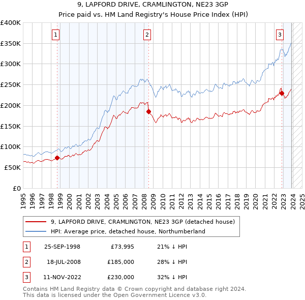 9, LAPFORD DRIVE, CRAMLINGTON, NE23 3GP: Price paid vs HM Land Registry's House Price Index