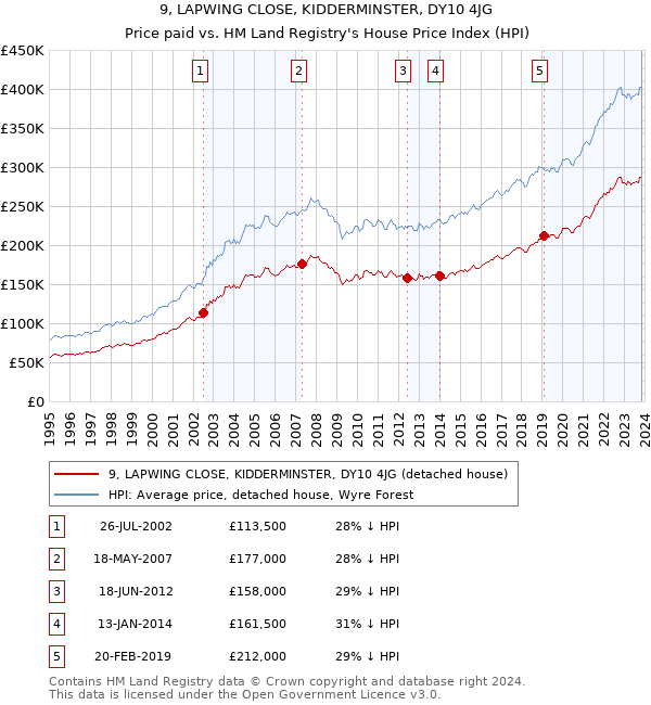 9, LAPWING CLOSE, KIDDERMINSTER, DY10 4JG: Price paid vs HM Land Registry's House Price Index