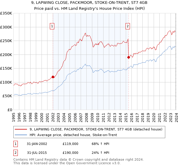 9, LAPWING CLOSE, PACKMOOR, STOKE-ON-TRENT, ST7 4GB: Price paid vs HM Land Registry's House Price Index