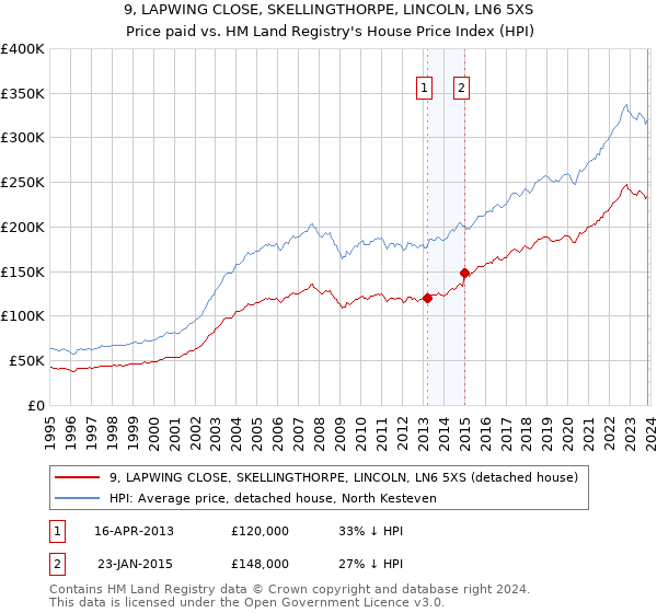 9, LAPWING CLOSE, SKELLINGTHORPE, LINCOLN, LN6 5XS: Price paid vs HM Land Registry's House Price Index