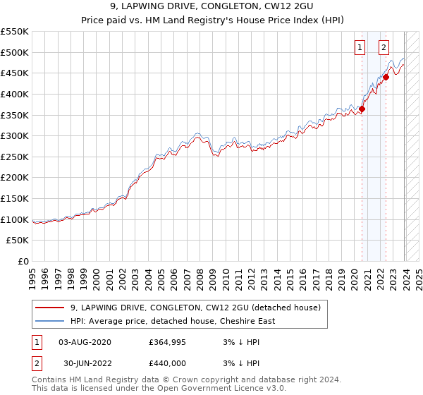 9, LAPWING DRIVE, CONGLETON, CW12 2GU: Price paid vs HM Land Registry's House Price Index