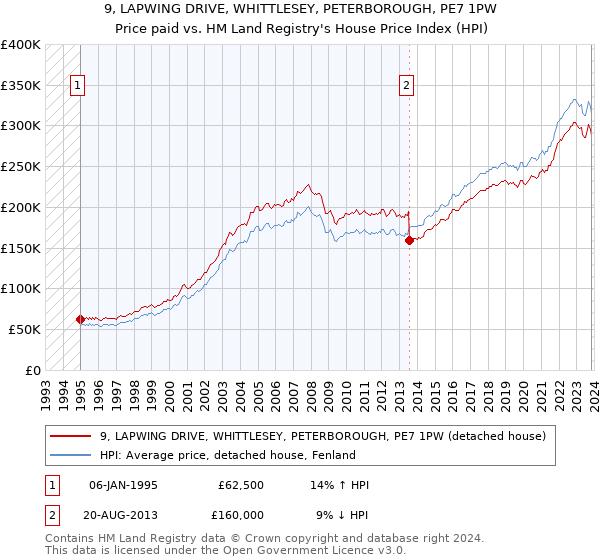 9, LAPWING DRIVE, WHITTLESEY, PETERBOROUGH, PE7 1PW: Price paid vs HM Land Registry's House Price Index