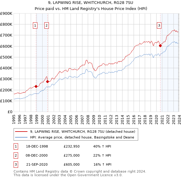 9, LAPWING RISE, WHITCHURCH, RG28 7SU: Price paid vs HM Land Registry's House Price Index