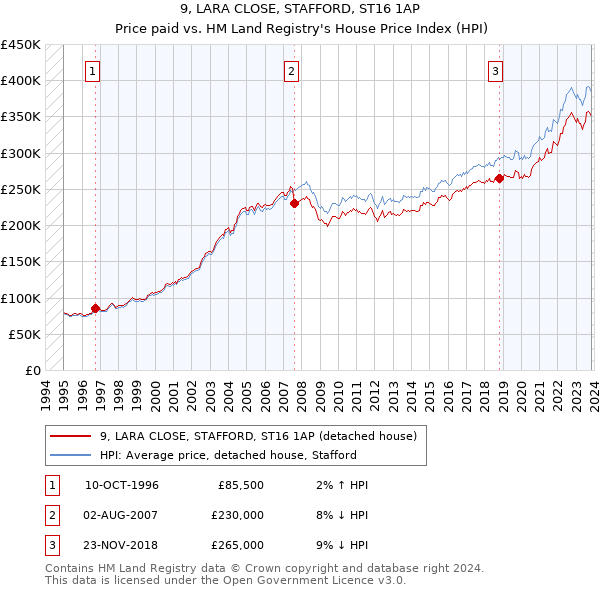 9, LARA CLOSE, STAFFORD, ST16 1AP: Price paid vs HM Land Registry's House Price Index