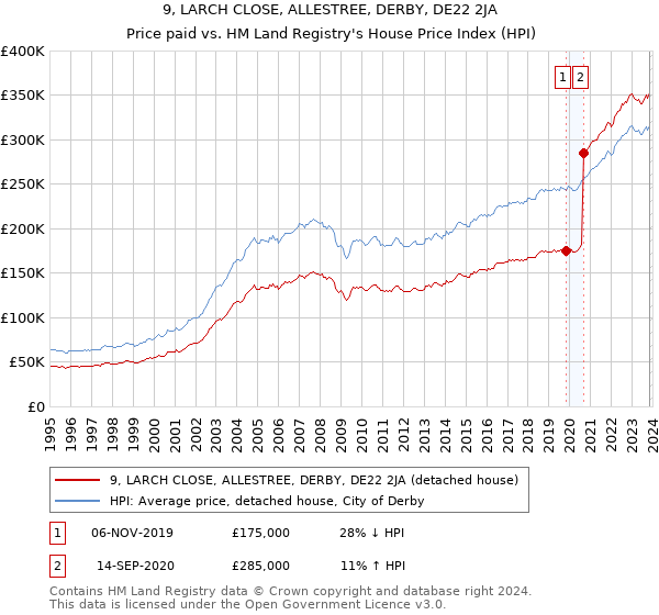 9, LARCH CLOSE, ALLESTREE, DERBY, DE22 2JA: Price paid vs HM Land Registry's House Price Index
