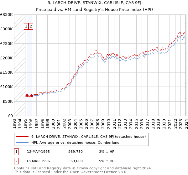 9, LARCH DRIVE, STANWIX, CARLISLE, CA3 9FJ: Price paid vs HM Land Registry's House Price Index