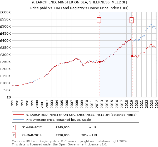 9, LARCH END, MINSTER ON SEA, SHEERNESS, ME12 3FJ: Price paid vs HM Land Registry's House Price Index