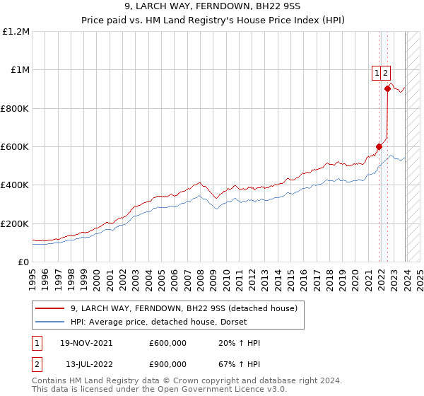9, LARCH WAY, FERNDOWN, BH22 9SS: Price paid vs HM Land Registry's House Price Index