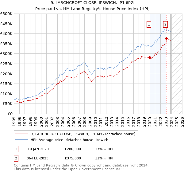 9, LARCHCROFT CLOSE, IPSWICH, IP1 6PG: Price paid vs HM Land Registry's House Price Index