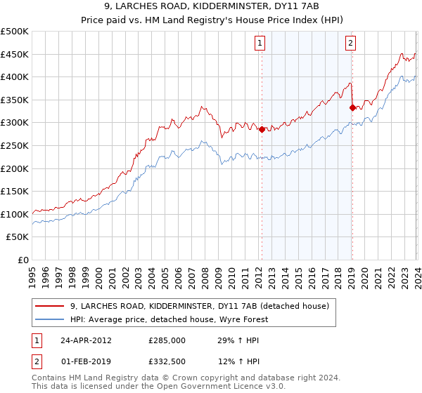 9, LARCHES ROAD, KIDDERMINSTER, DY11 7AB: Price paid vs HM Land Registry's House Price Index