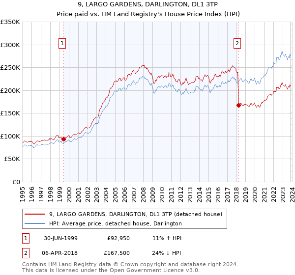 9, LARGO GARDENS, DARLINGTON, DL1 3TP: Price paid vs HM Land Registry's House Price Index