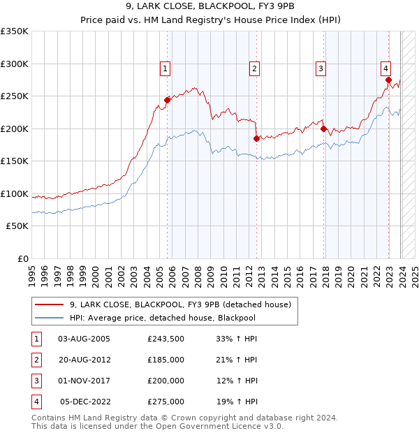 9, LARK CLOSE, BLACKPOOL, FY3 9PB: Price paid vs HM Land Registry's House Price Index