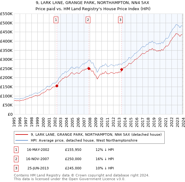 9, LARK LANE, GRANGE PARK, NORTHAMPTON, NN4 5AX: Price paid vs HM Land Registry's House Price Index